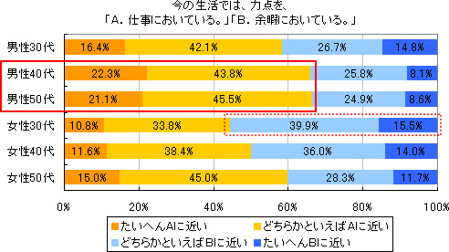 図1　今の生活では、力点を「A.仕事においている。」「B.余暇においている。」