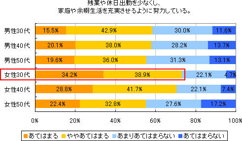 図2 残業や休日出勤を少なくし、家庭や余暇生活を充実させるように努力している