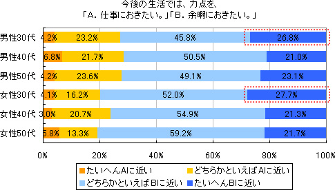 図3 今後の生活では、力点を「A.仕事におきたい。」「B.余暇におきたい。」