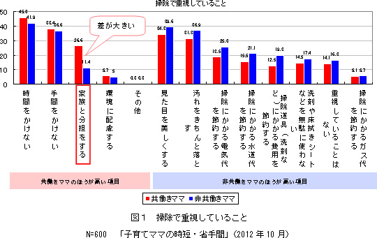 図1　掃除で重視していること