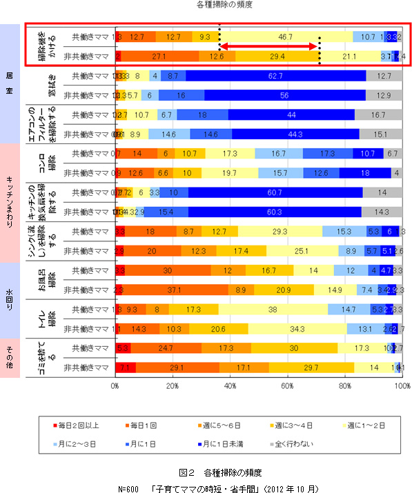 図2　各種掃除の頻度