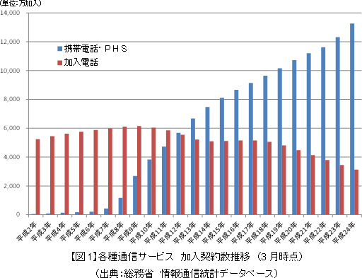 【図1】各種通信サービス　加入契約数推移　（3月時点）（出典：総務省　情報通信統計データベース）