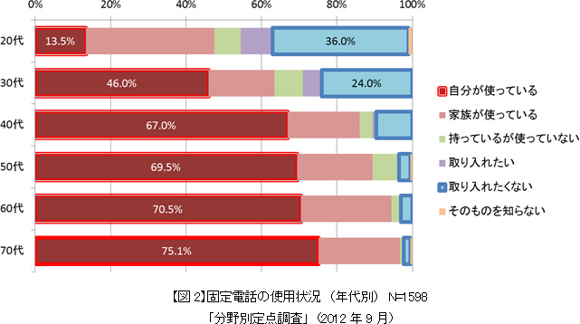 【図2】固定電話の使用状況　（年代別）　N=1598「分野別定点調査」　(2012年9月)