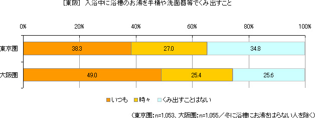 [東阪]　入浴中に浴槽のお湯を手桶や洗面器等でくみ出すこと