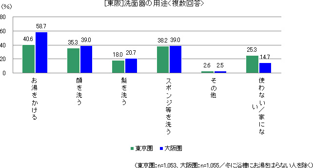 [東阪]洗面器の用途<複数回答>