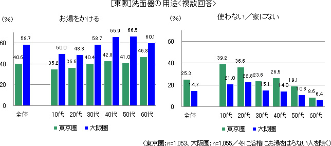 [東阪]洗面器の用途<複数回答>