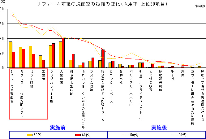 リフォーム前後の洗面室の設備の変化