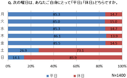 「平日」「休日」の認識