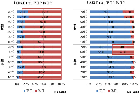 図2 年代別 「平日」「休日」の認識 （水曜日、日曜日）