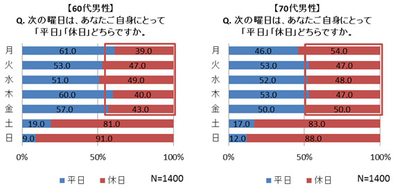 図3 男性60代・70代 「平日」「休日」の認識