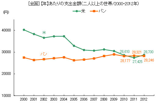 全国【年】あたりの支出金額（二人以上の世帯/2000-2012年）.jpg