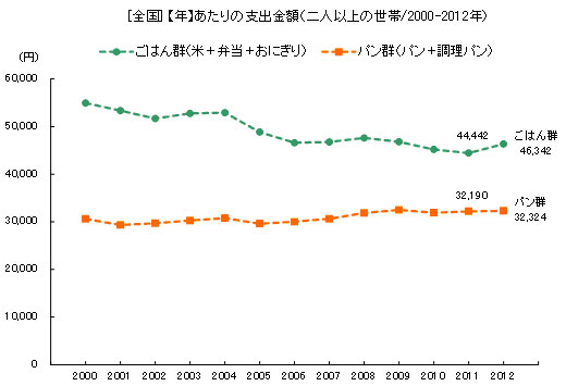 〔全国〕【年】あたりの支出金額（二人以上の世帯/2000-2012年）.jpg