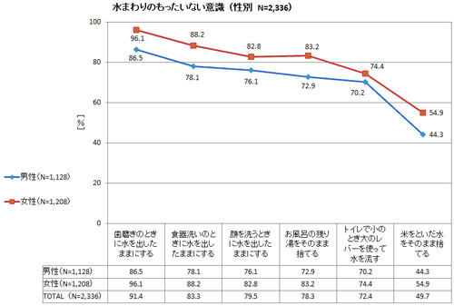 図1.水まわりのもったいない意識（性別）