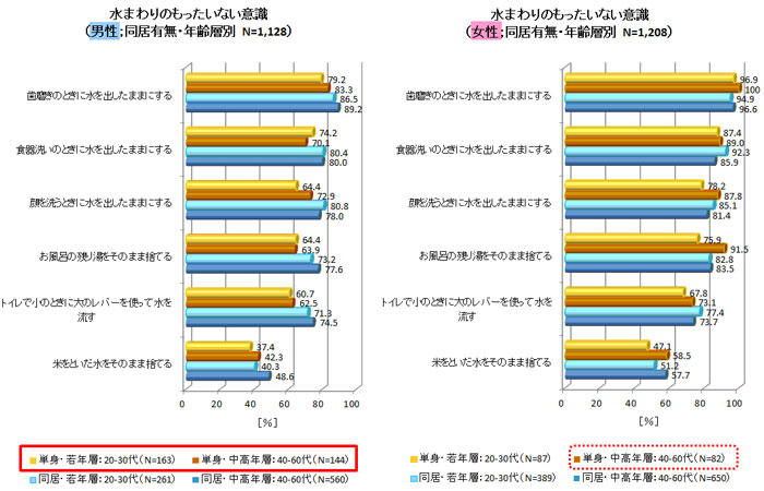 図2.水まわりのもったいない意識（同居有無・年齢層別）