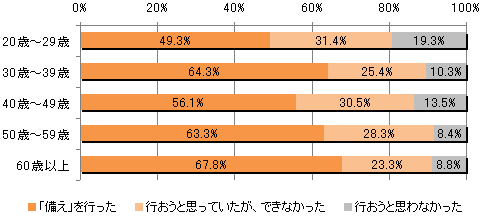 図3　東日本大震災をきっかけに何らかの「備え」を行ったか（年代別）