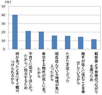 図1　近くに住むことを決めた理由