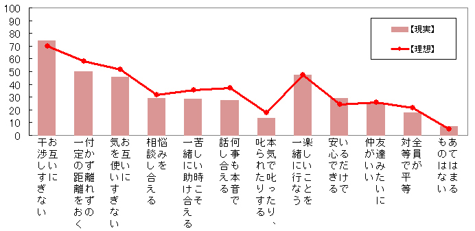 図2　子世帯との関係のあり方