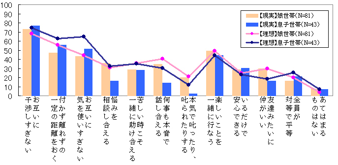 図3　子世帯との関係のあり方【相手世帯別】