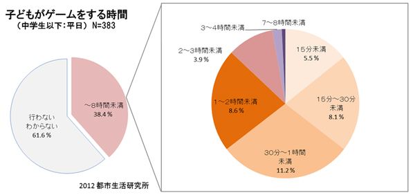 子どもがゲームをする時間