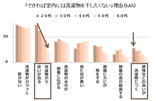 「できれば室内には洗濯物を干したくない」理由