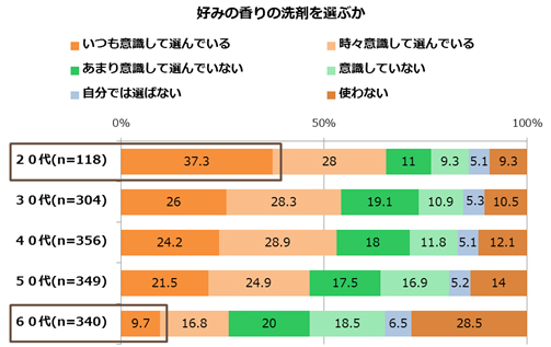 好みの香りの洗剤を選ぶか