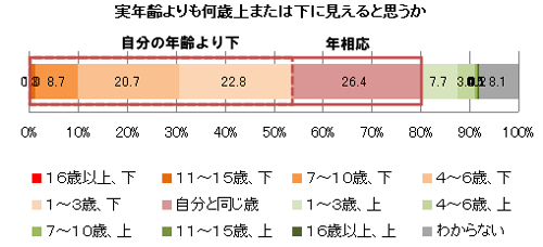 図１　実年齢よりも何歳上または下に見えると思うか（全体）