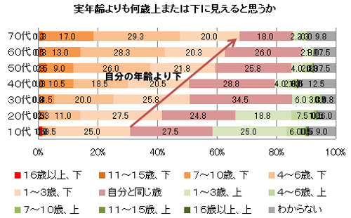 図１　実年齢よりも何歳上または下に見えると思うか（年代別）