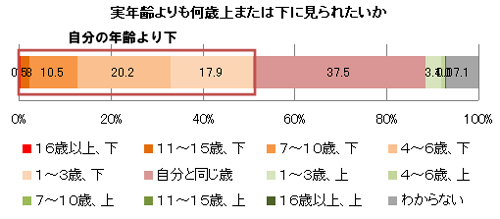 図2　実年齢よりも何歳上または下に見られたいか（全体）