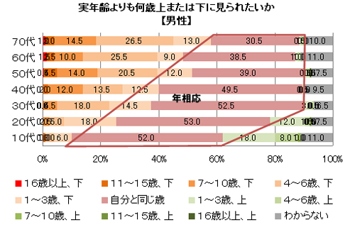 図3　実年齢よりも何歳上または下に見られたいか（性年代別）