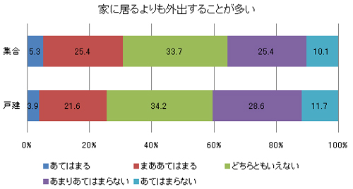 家にいるよりも外出することが多い