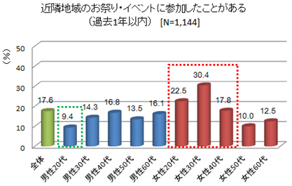 図1．近隣地域のお祭り・イベントに参加したことがある人（過去1年以内）