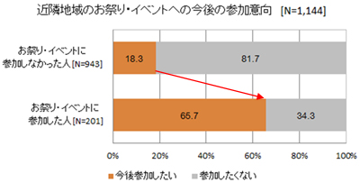 図2．近隣地域のお祭り・イベントへの今後の参加意向（参加有無別比較）
