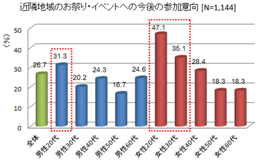 図3．近隣地域のお祭り・イベントへの今後の参加意向（性・年代別比較）