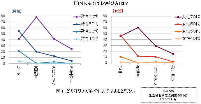 「自分にあてはまる呼び方」は？