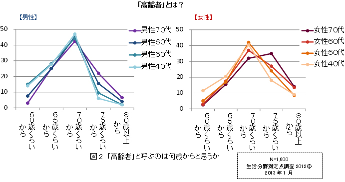 「高齢者」とは？