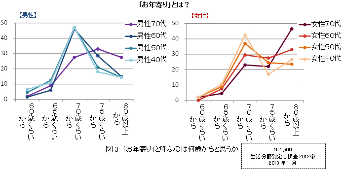 ｢お年寄り｣と呼ぶのは何歳からと思うか？