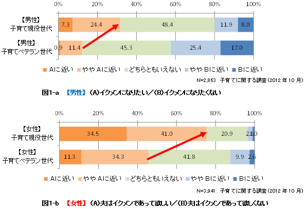 図１-a　【男性】　（A）イクメンになりたい／（B）イクメンになりたくない 図１-b　【女性】　（A）夫はイクメンであって欲しい／（B）夫はイクメンであって欲しくない