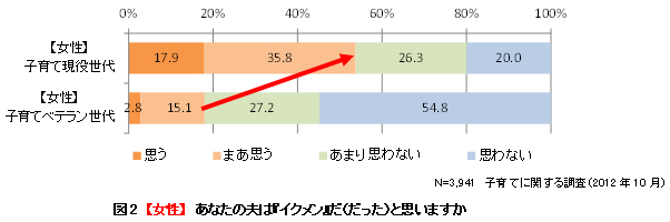 図2 【女性】 あなたの夫は『イクメン』だ（だった）と思いますか