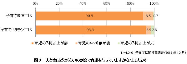 図3夫と妻はどのくらいの割合で育児を行っていますか（いましたか）