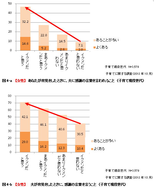 図4-a【女性】 あなたが育児をしたときに、夫に感謝の言葉を言われること （子育て現役世代）図4-b【女性】夫が育児をしたときに、感謝の言葉を言うこと （子育て現役世代）