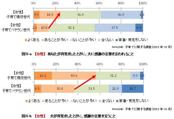 図5-a【女性】 あなたが育児をしたときに、夫に感謝の言葉を言われること 図5-b【女性】夫が育児をしたときに、感謝の言葉を言うこと