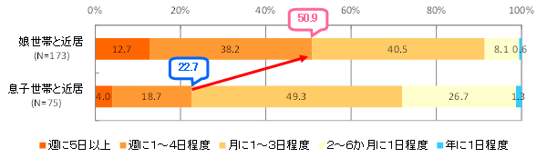 図１　親世帯と子世帯が会う頻度