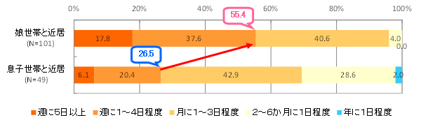 図２　親世帯と育児期の子世帯が会う頻度　（育児期・・子世帯の子どもが小学生以下）