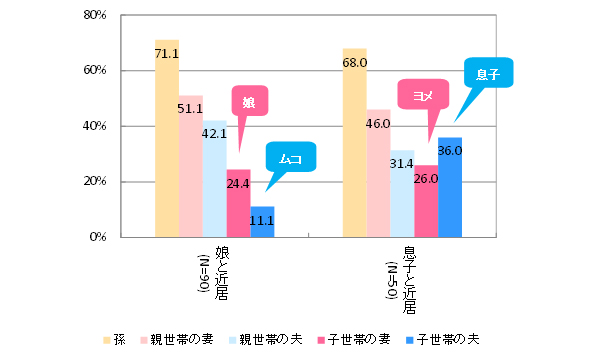 図３　誕生日を一緒にお祝いをした世帯の割合（過去１年間）