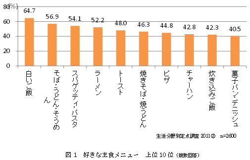 図1　好きな主食メニュー上位10位