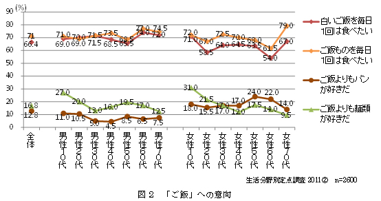 図2「ご飯」への意向