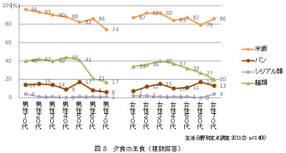 "図3　夕食の主食（複数回答）