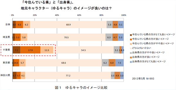 図１　ゆるキャラのイメージ比較