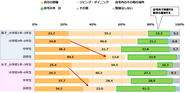 図2　Q.自宅外を含めて、あなたが勉強するときに、最も勉強しやすい場所はどこですか。