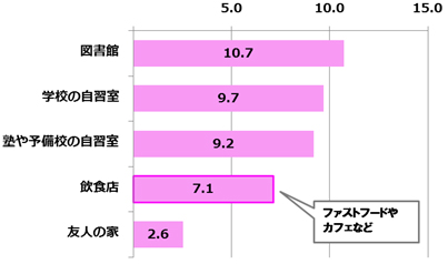 図3　女子高校生が自宅外で最も勉強しやすい場所